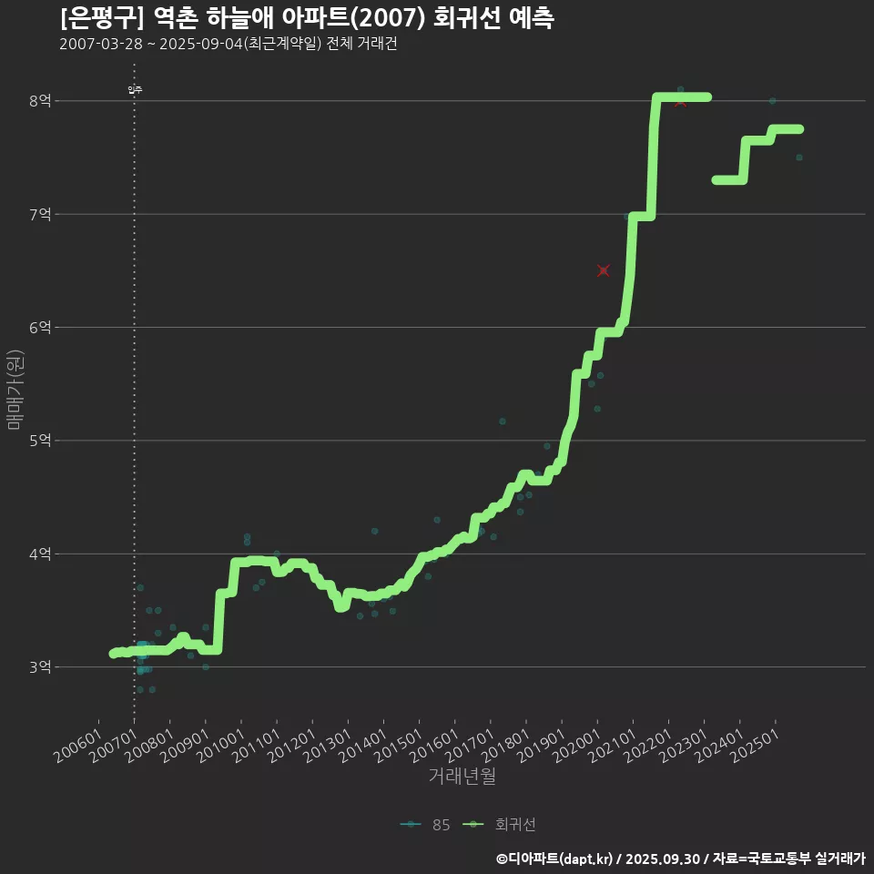 [은평구] 역촌 하늘애 아파트(2007) 회귀선 예측
