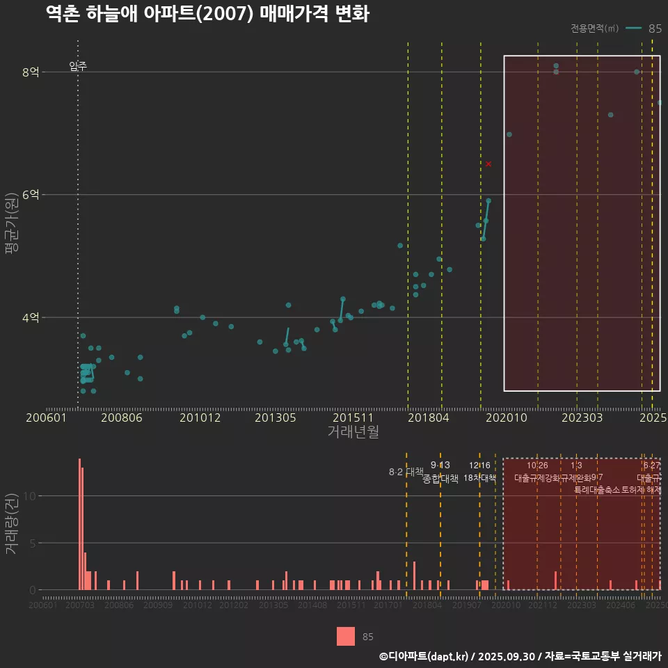 역촌 하늘애 아파트(2007) 매매가격 변화