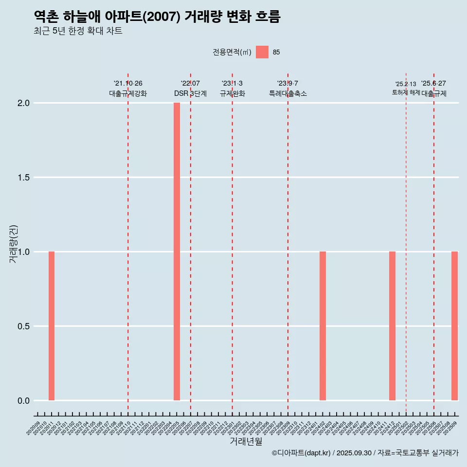 역촌 하늘애 아파트(2007) 거래량 변화 흐름