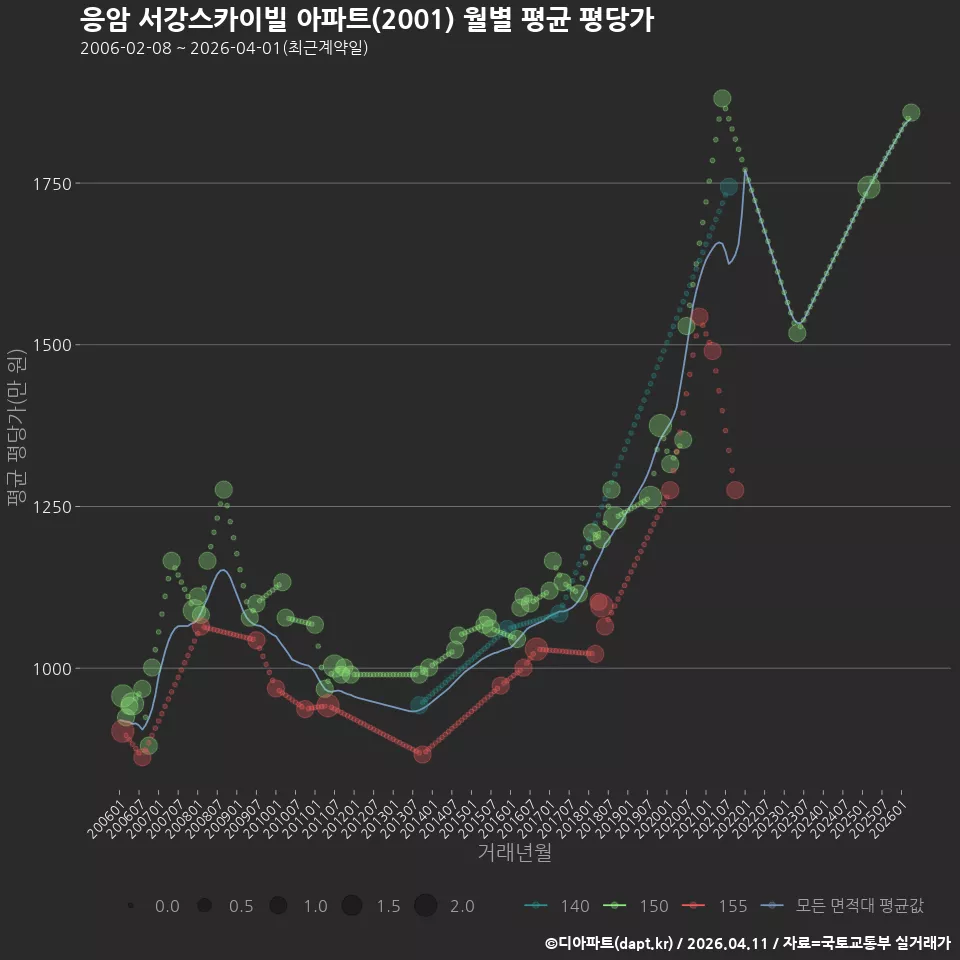 응암 서강스카이빌 아파트(2001) 월별 평균 평당가