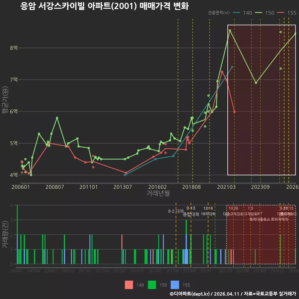 응암 서강스카이빌 아파트(2001) 매매가격 변화