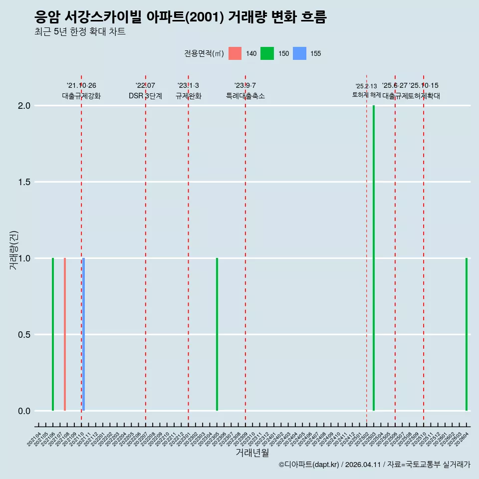 응암 서강스카이빌 아파트(2001) 거래량 변화 흐름