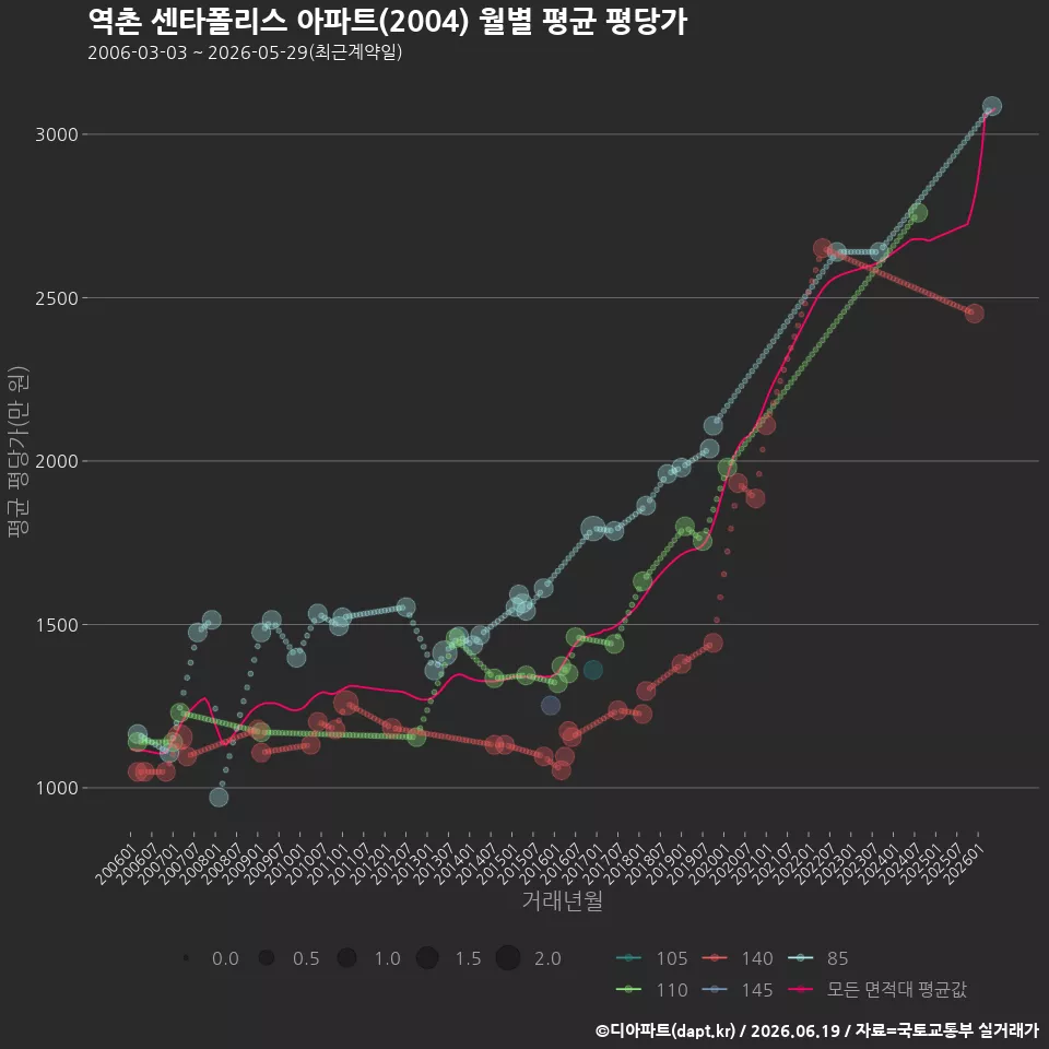 역촌 센타폴리스 아파트(2004) 월별 평균 평당가