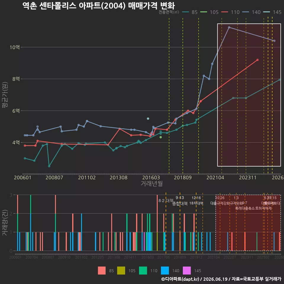 역촌 센타폴리스 아파트(2004) 매매가격 변화