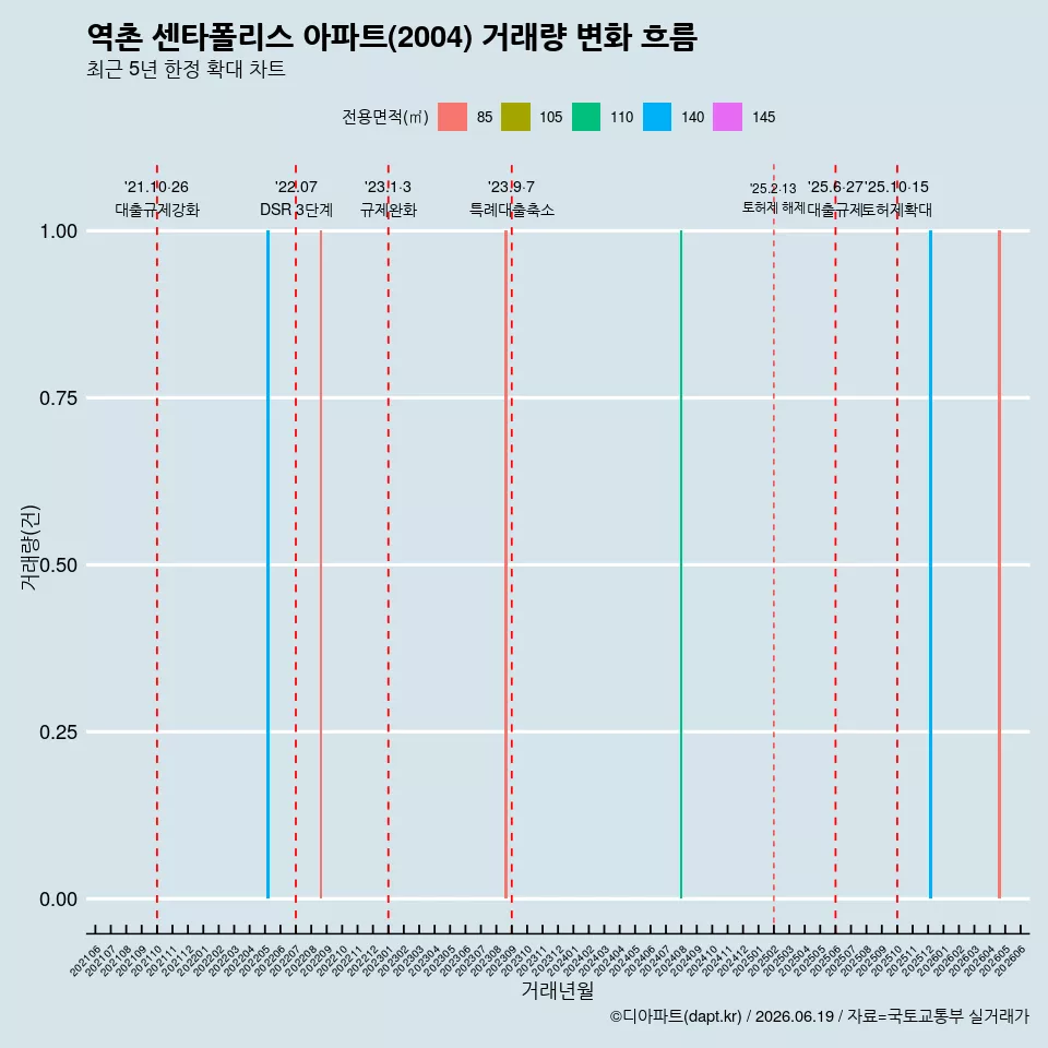 역촌 센타폴리스 아파트(2004) 거래량 변화 흐름