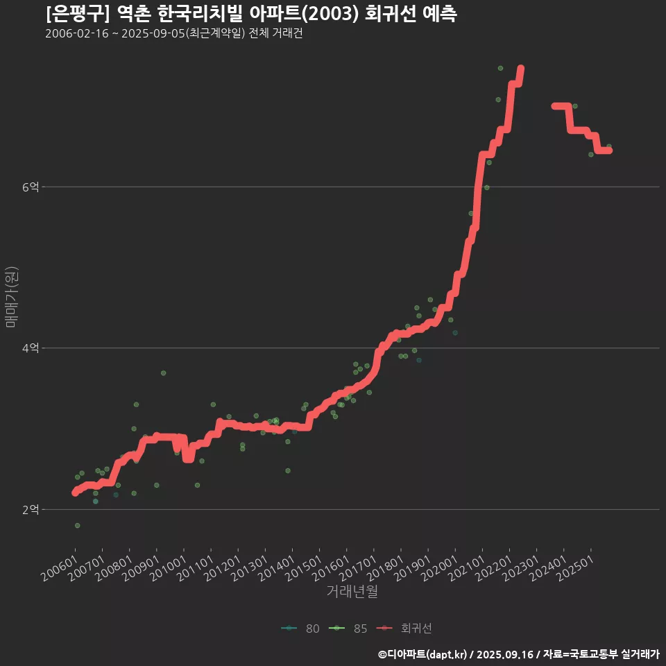 [은평구] 역촌 한국리치빌 아파트(2003) 회귀선 예측