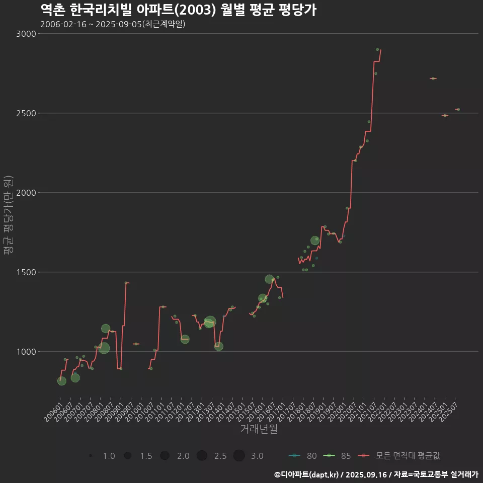 역촌 한국리치빌 아파트(2003) 월별 평균 평당가