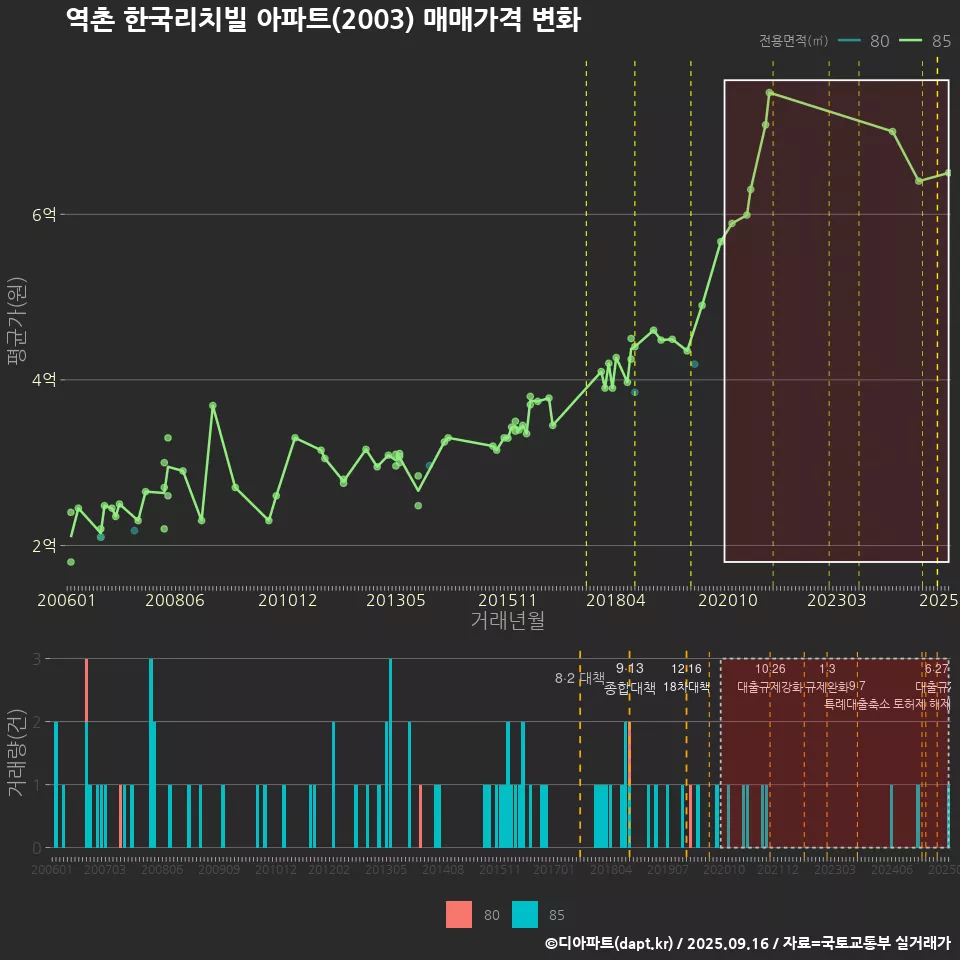 역촌 한국리치빌 아파트(2003) 매매가격 변화