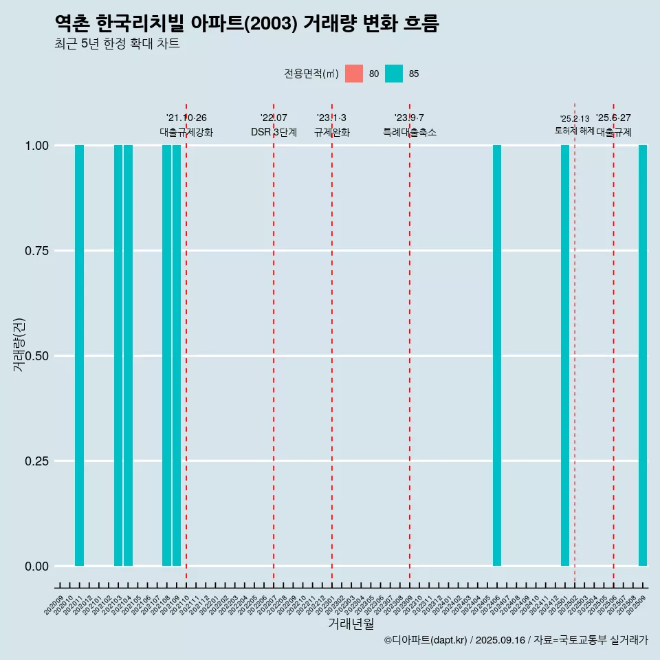 역촌 한국리치빌 아파트(2003) 거래량 변화 흐름