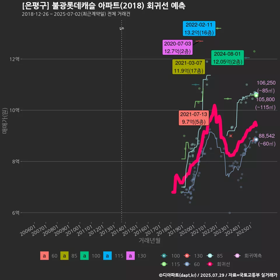 [은평구] 불광롯데캐슬 아파트(2018) 회귀선 예측