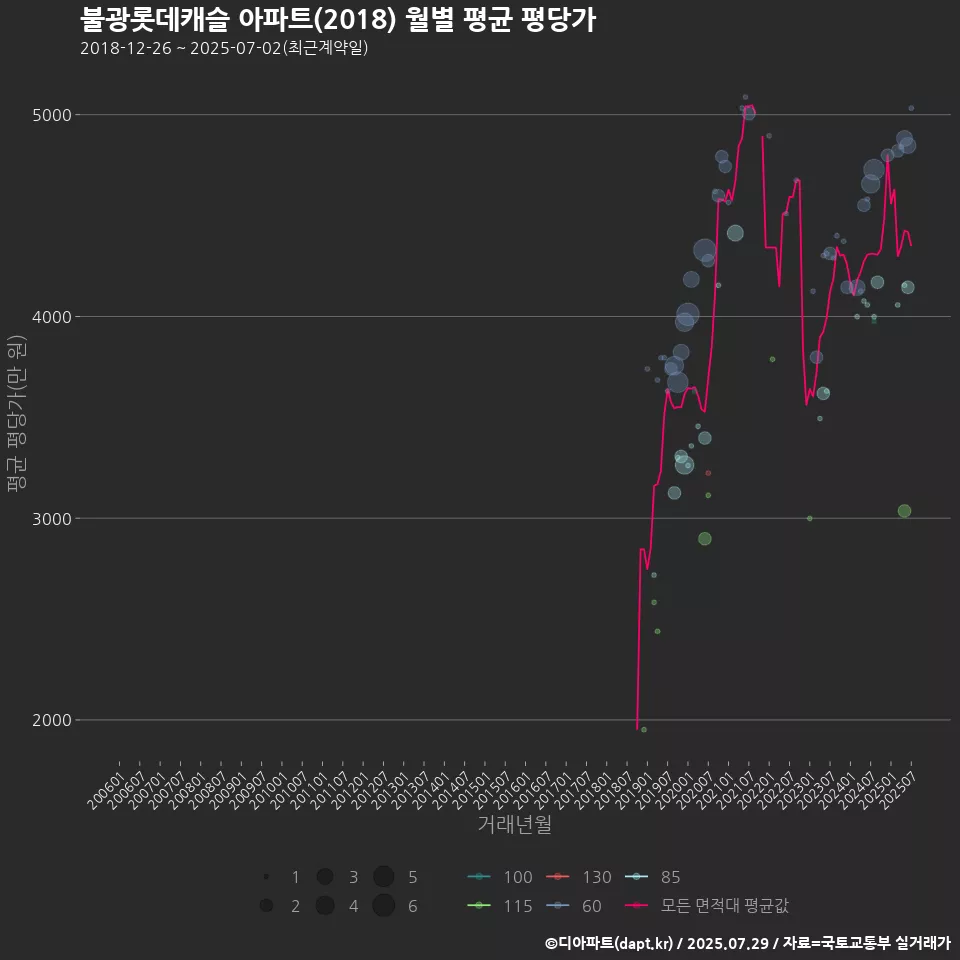 불광롯데캐슬 아파트(2018) 월별 평균 평당가