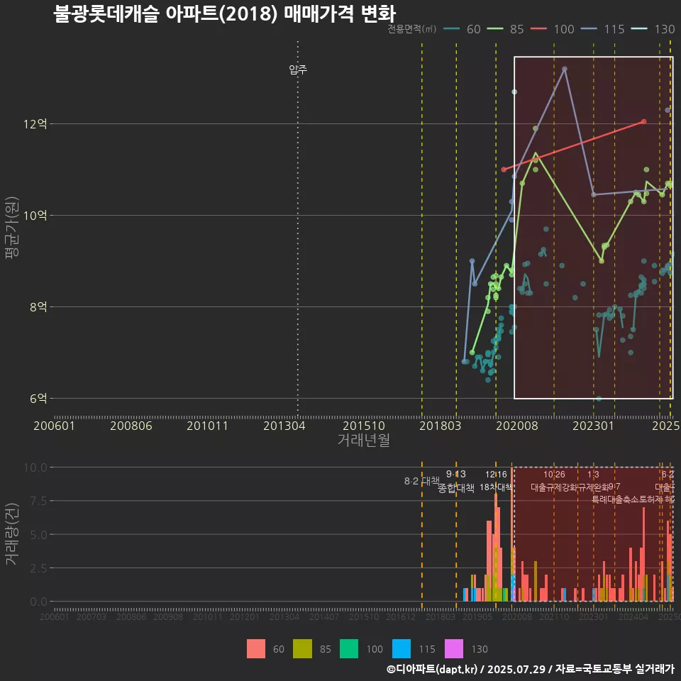 불광롯데캐슬 아파트(2018) 매매가격 변화