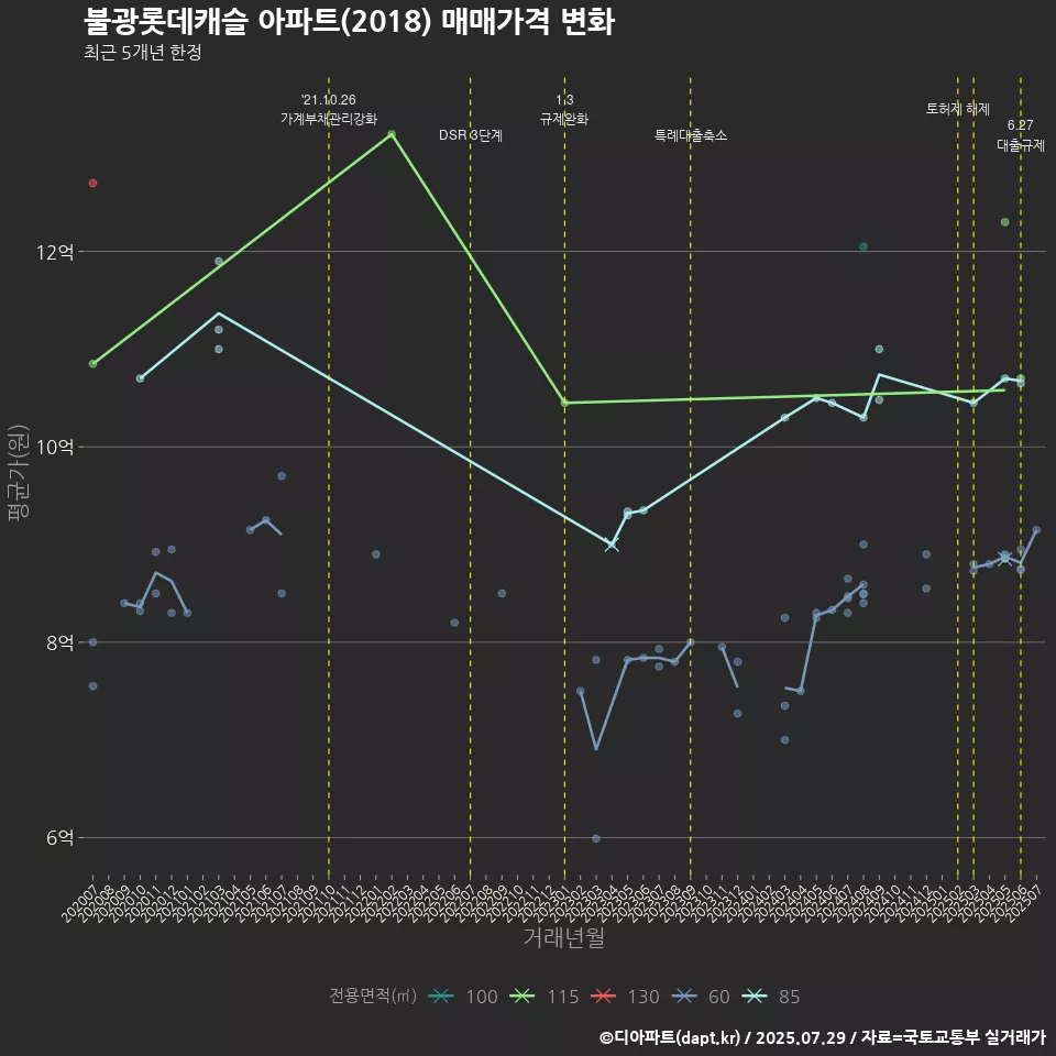 불광롯데캐슬 아파트(2018) 매매가격 변화