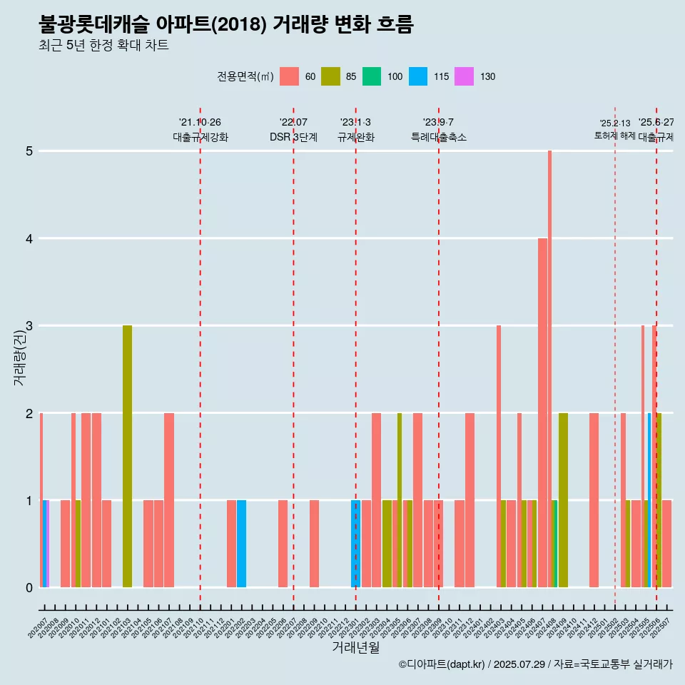 불광롯데캐슬 아파트(2018) 거래량 변화 흐름