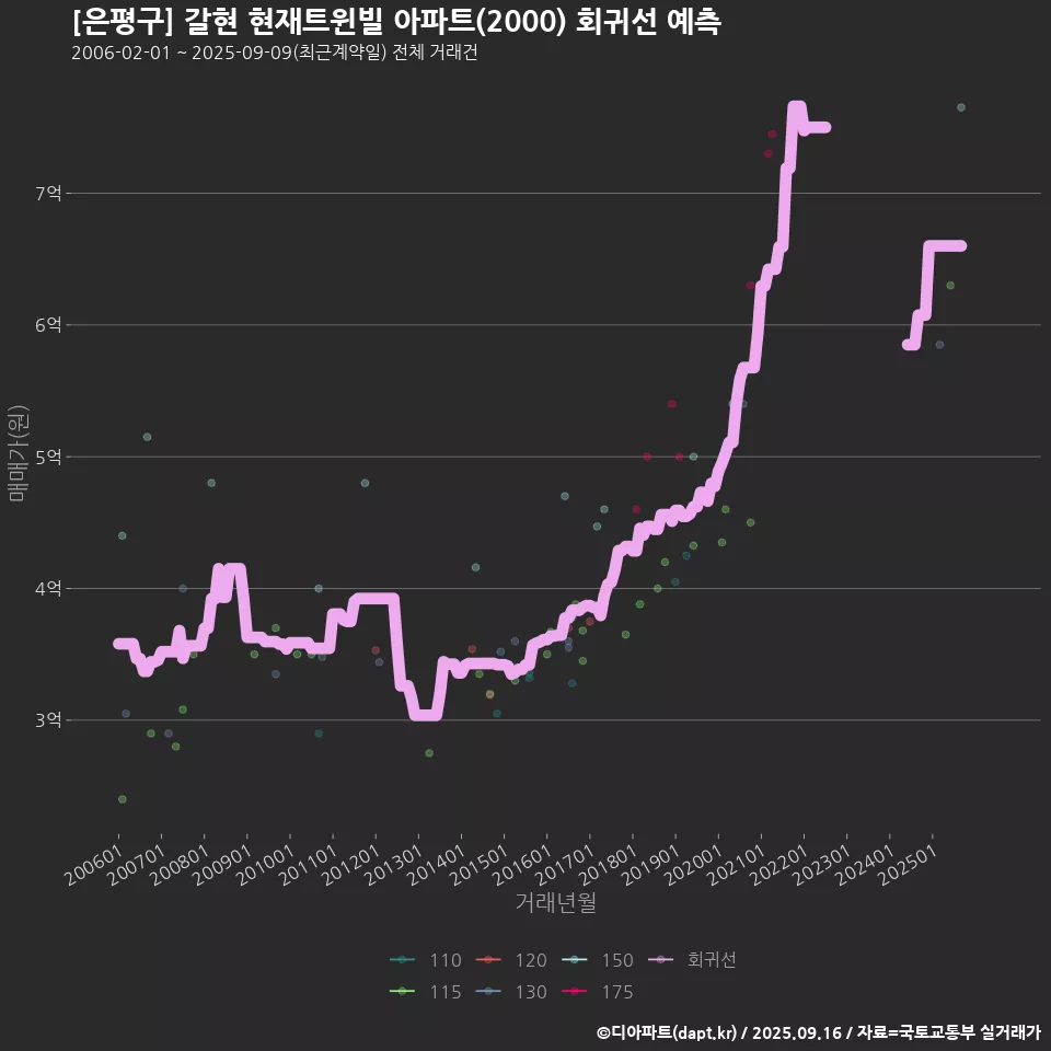 [은평구] 갈현 현재트윈빌 아파트(2000) 회귀선 예측