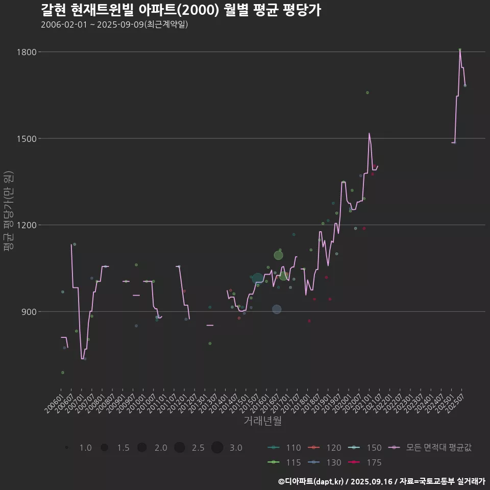 갈현 현재트윈빌 아파트(2000) 월별 평균 평당가