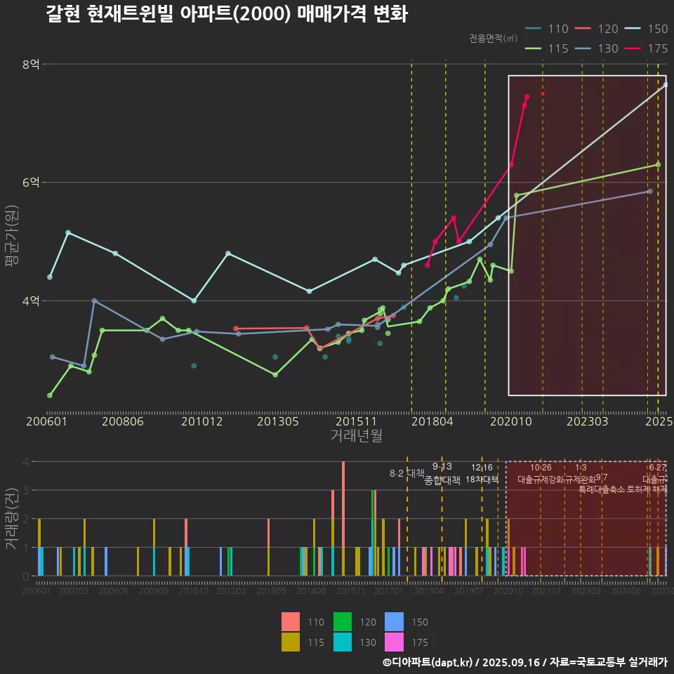 갈현 현재트윈빌 아파트(2000) 매매가격 변화