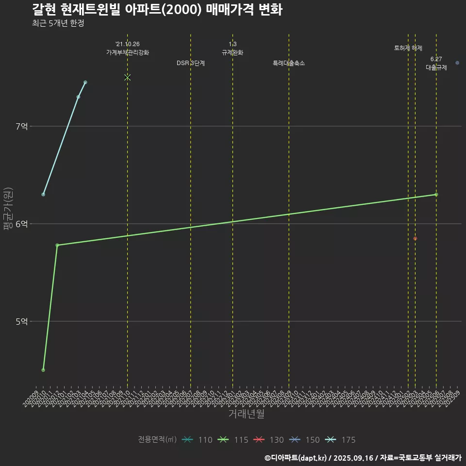 갈현 현재트윈빌 아파트(2000) 매매가격 변화