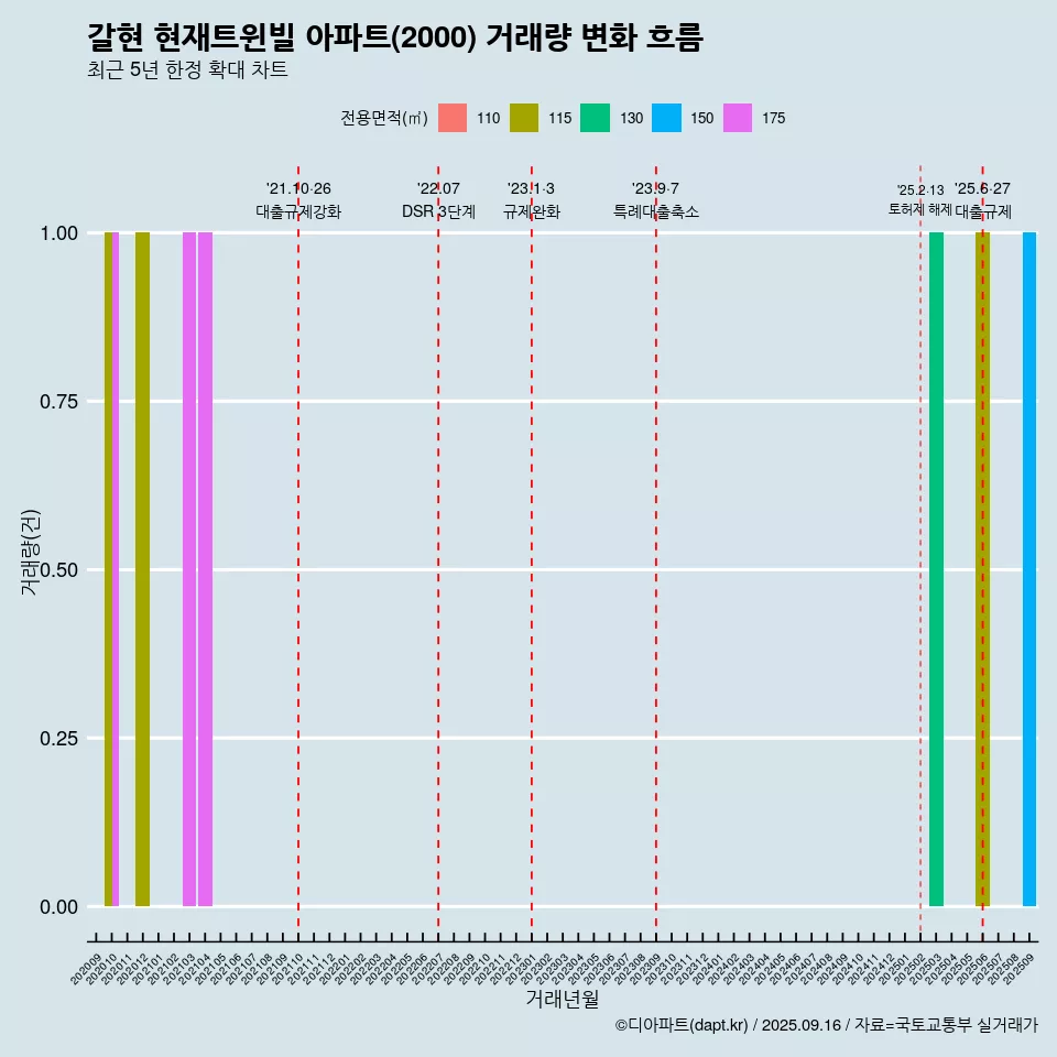 갈현 현재트윈빌 아파트(2000) 거래량 변화 흐름