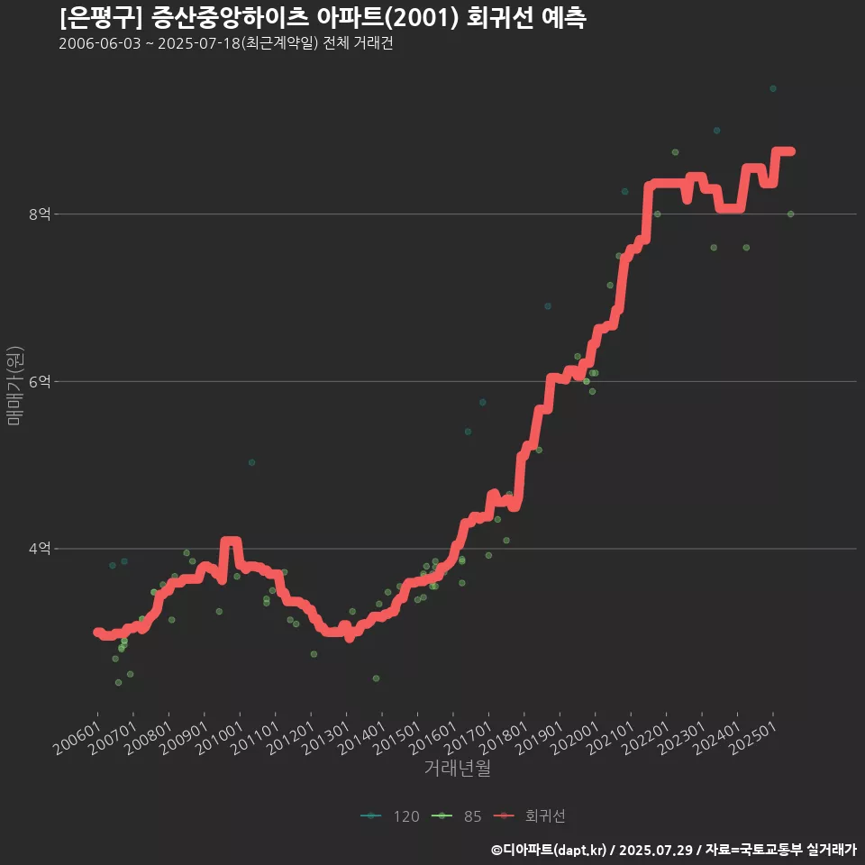 [은평구] 증산중앙하이츠 아파트(2001) 회귀선 예측