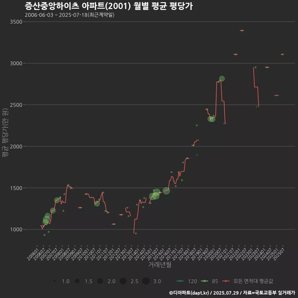 증산중앙하이츠 아파트(2001) 월별 평균 평당가