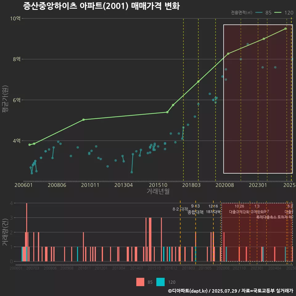 증산중앙하이츠 아파트(2001) 매매가격 변화