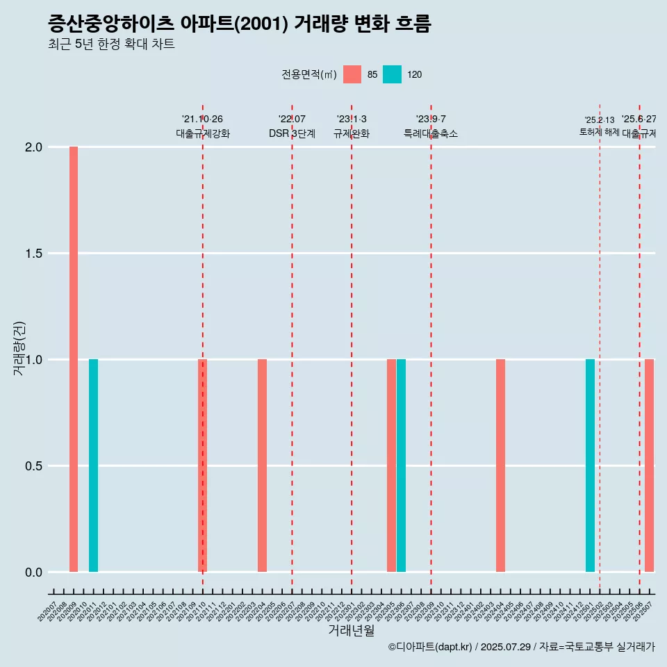 증산중앙하이츠 아파트(2001) 거래량 변화 흐름