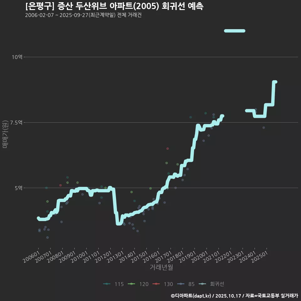 [은평구] 증산 두산위브 아파트(2005) 회귀선 예측
