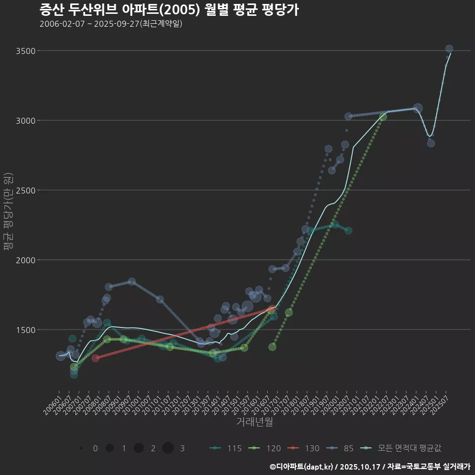 증산 두산위브 아파트(2005) 월별 평균 평당가