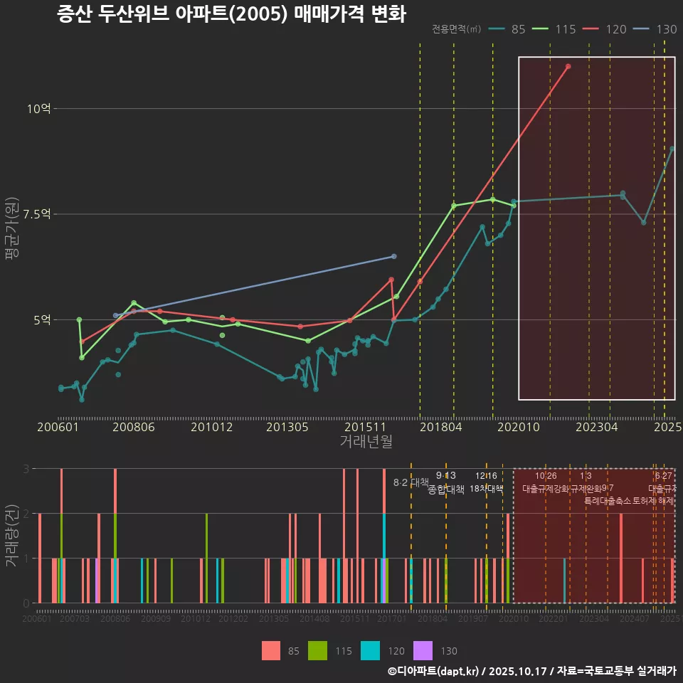 증산 두산위브 아파트(2005) 매매가격 변화