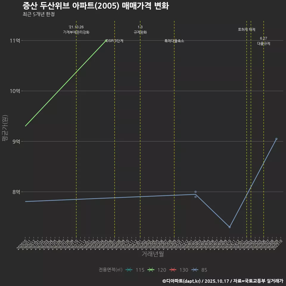 증산 두산위브 아파트(2005) 매매가격 변화