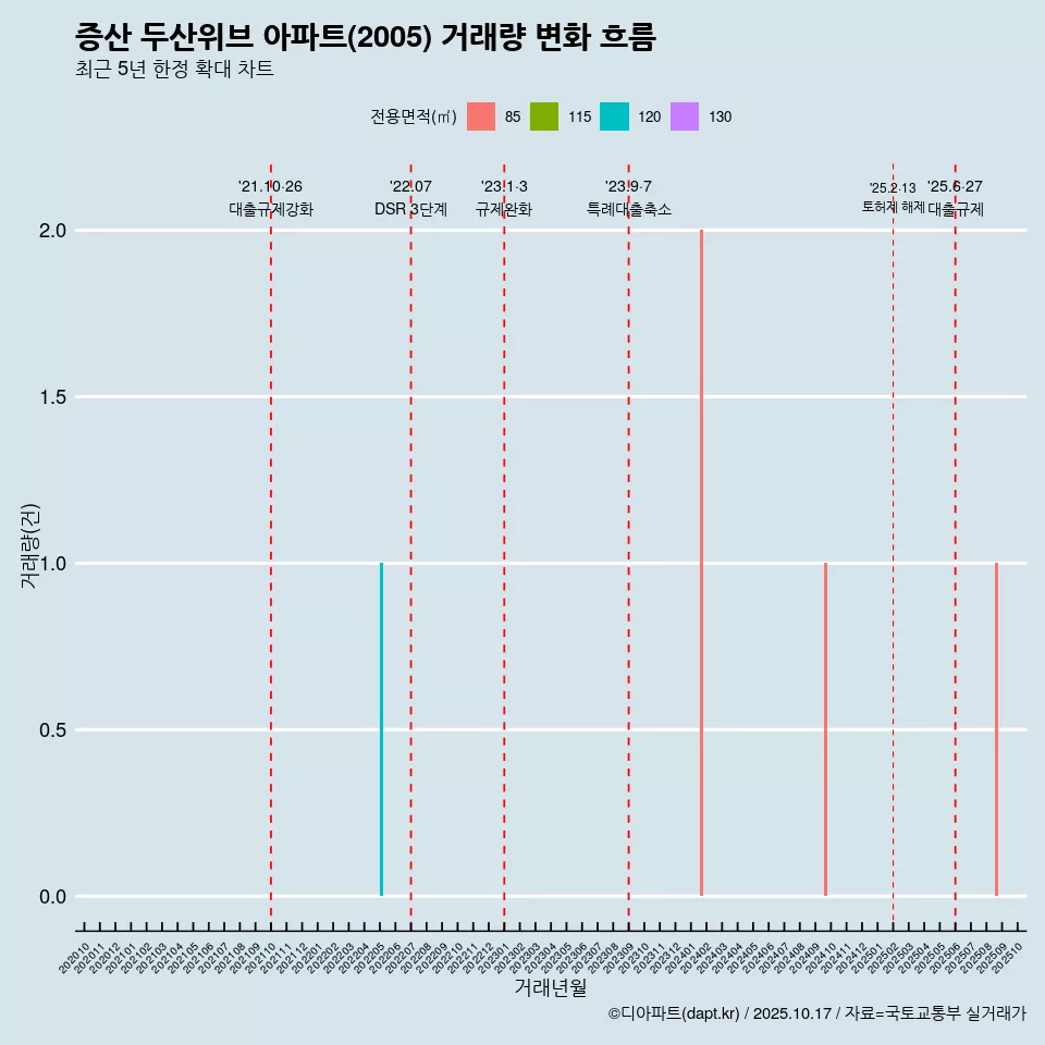 증산 두산위브 아파트(2005) 거래량 변화 흐름