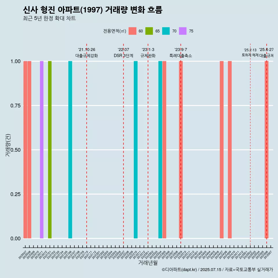 신사 형진 아파트(1997) 거래량 변화 흐름