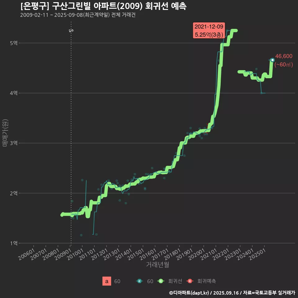 [은평구] 구산그린빌 아파트(2009) 회귀선 예측