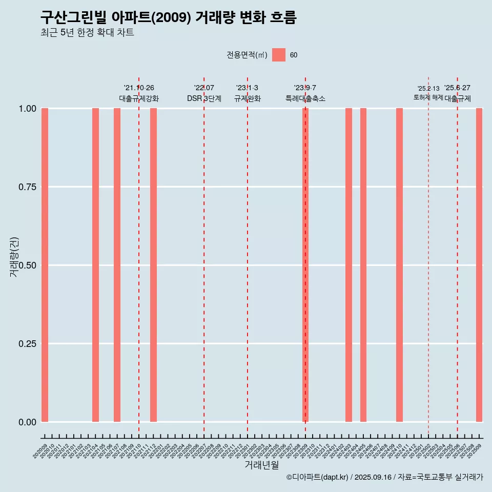 구산그린빌 아파트(2009) 거래량 변화 흐름