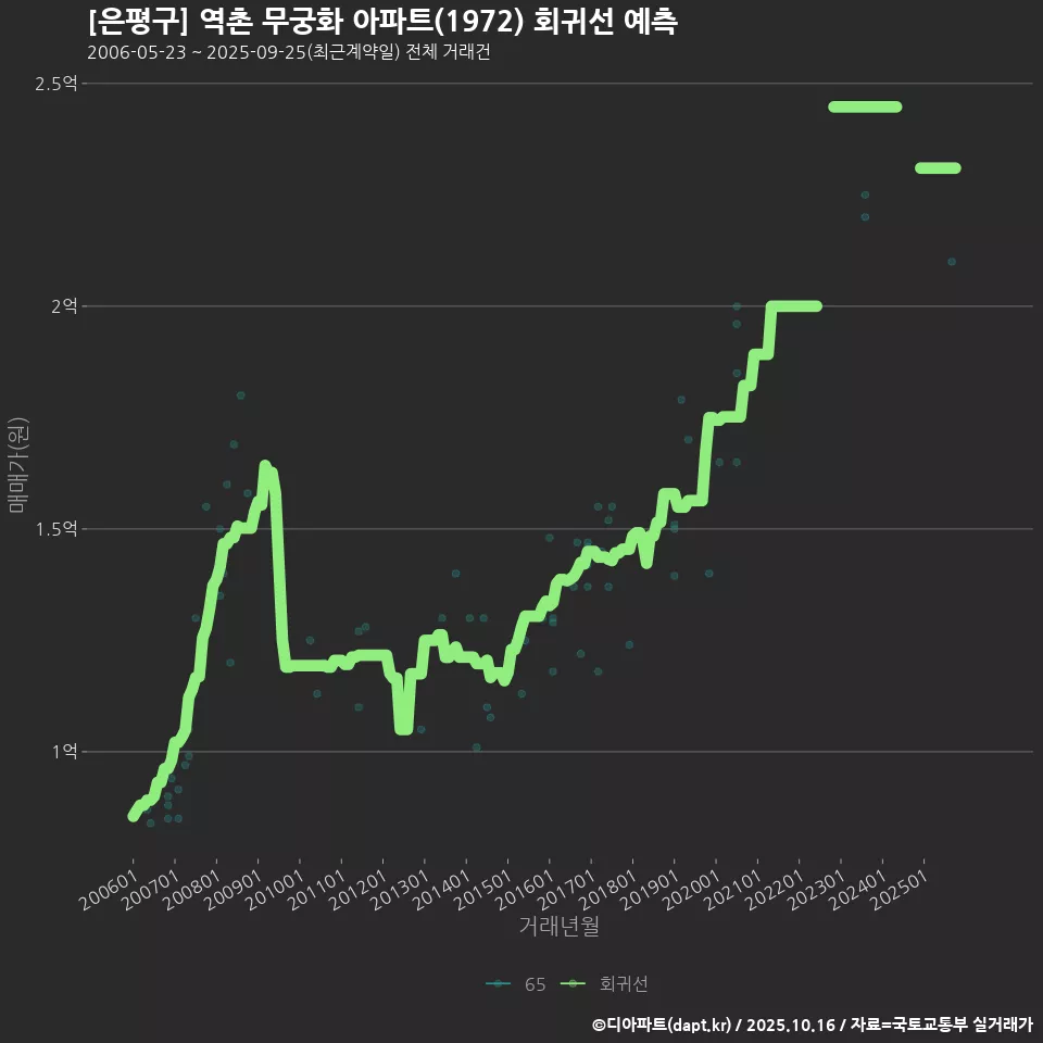 [은평구] 역촌 무궁화 아파트(1972) 회귀선 예측