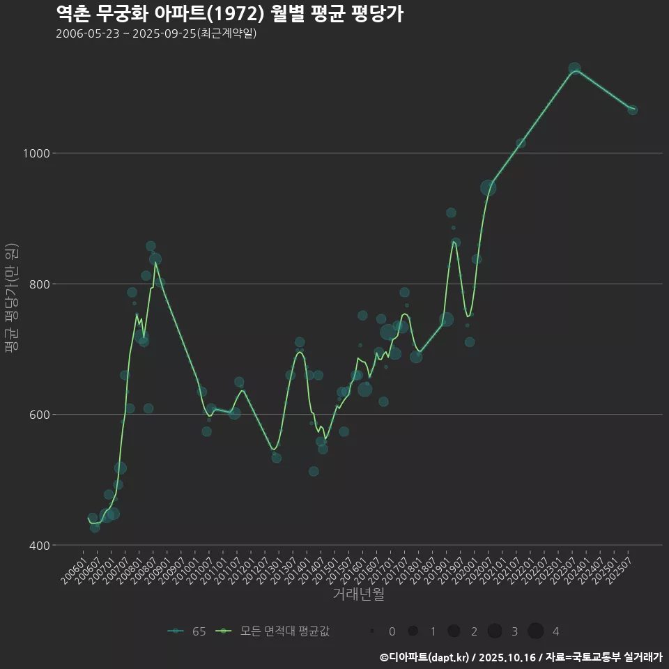 역촌 무궁화 아파트(1972) 월별 평균 평당가