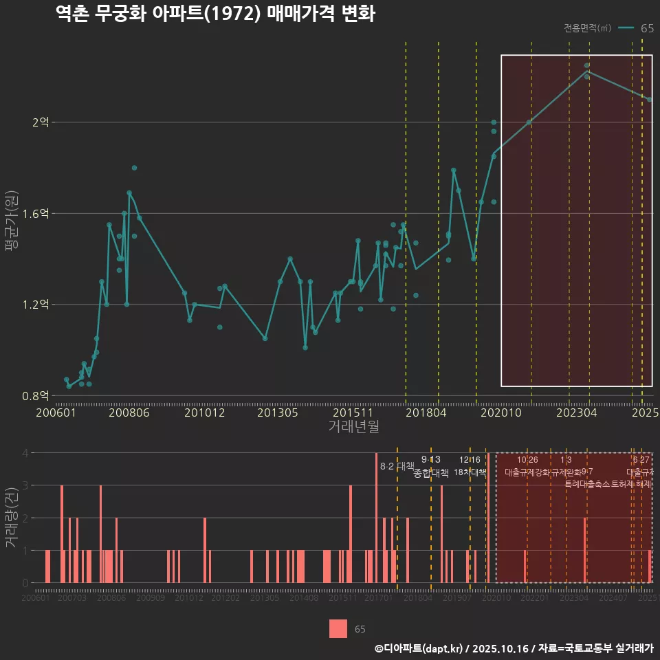 역촌 무궁화 아파트(1972) 매매가격 변화