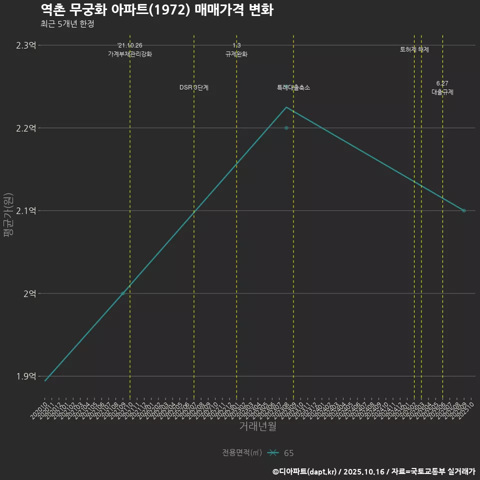 역촌 무궁화 아파트(1972) 매매가격 변화