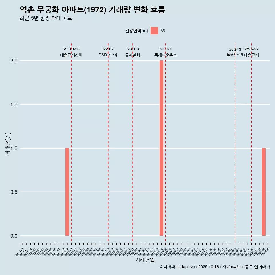 역촌 무궁화 아파트(1972) 거래량 변화 흐름