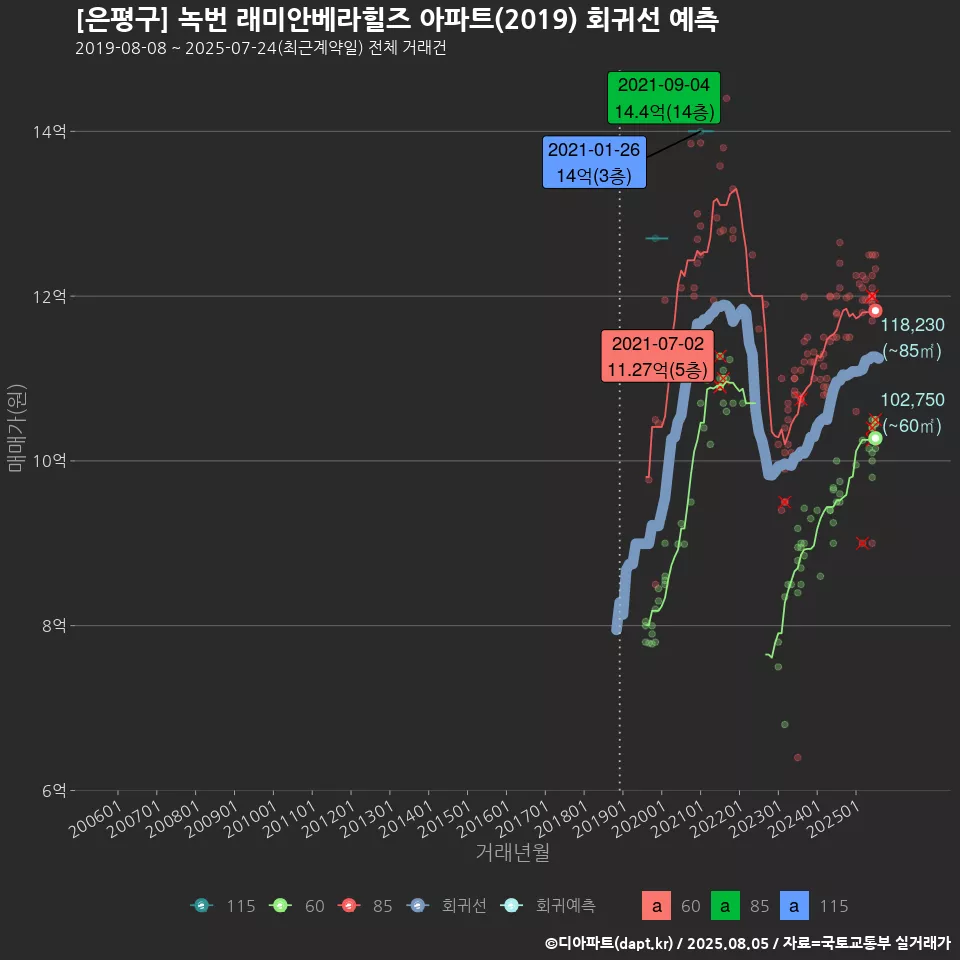 [은평구] 녹번 래미안베라힐즈 아파트(2019) 회귀선 예측