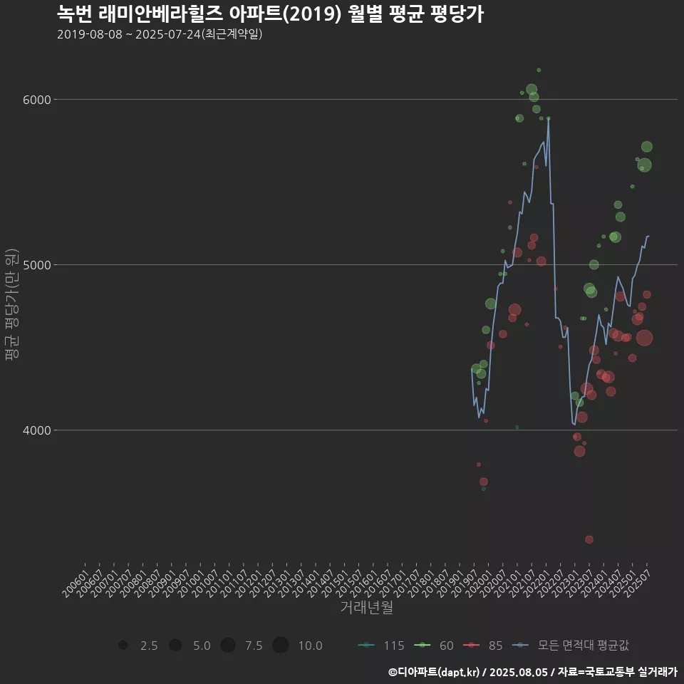 녹번 래미안베라힐즈 아파트(2019) 월별 평균 평당가