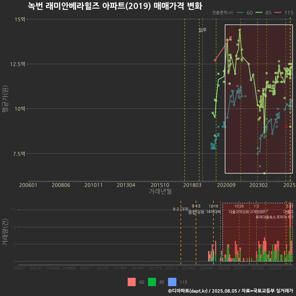 녹번 래미안베라힐즈 아파트(2019) 매매가격 변화