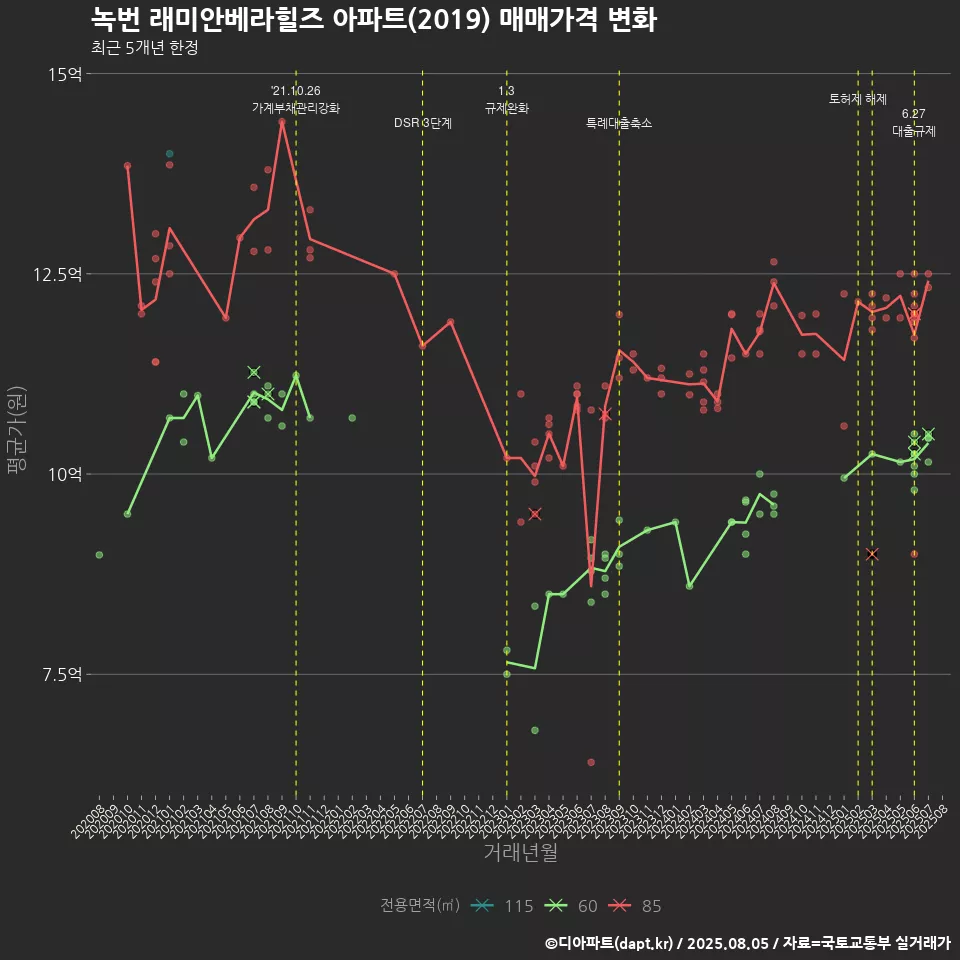 녹번 래미안베라힐즈 아파트(2019) 매매가격 변화
