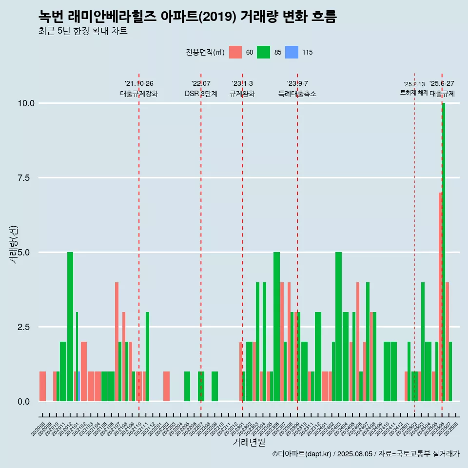 녹번 래미안베라힐즈 아파트(2019) 거래량 변화 흐름