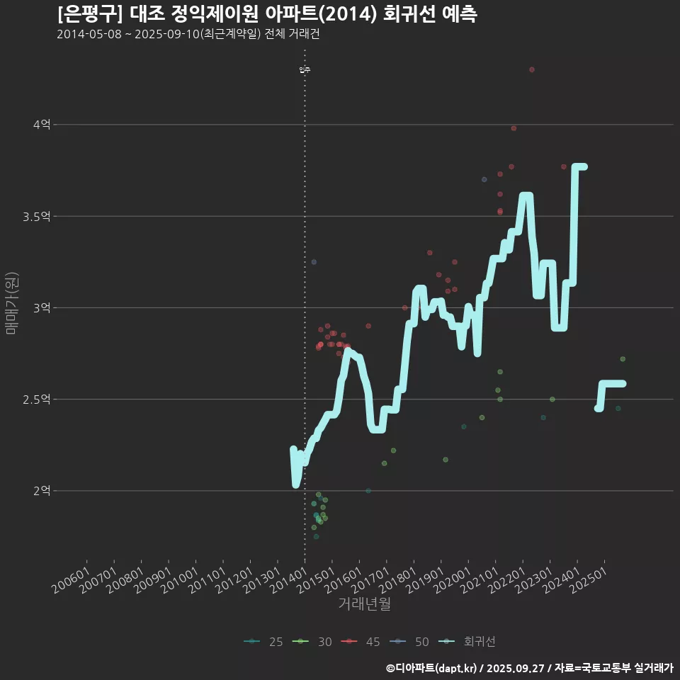 [은평구] 대조 정익제이원 아파트(2014) 회귀선 예측