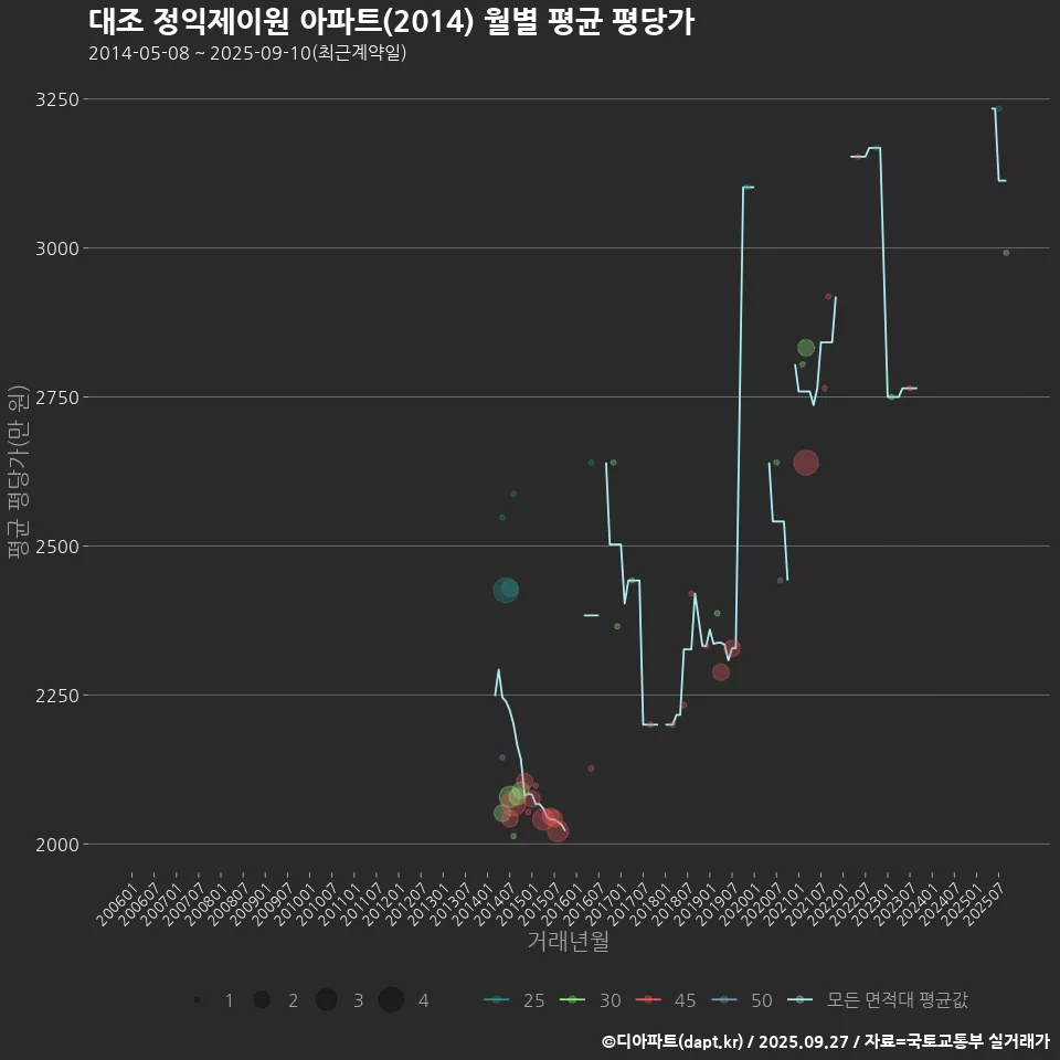 대조 정익제이원 아파트(2014) 월별 평균 평당가