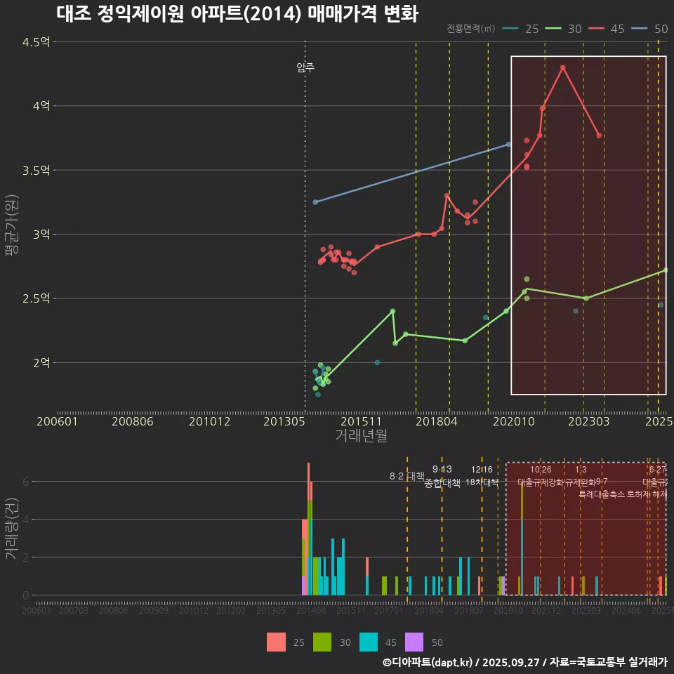 대조 정익제이원 아파트(2014) 매매가격 변화