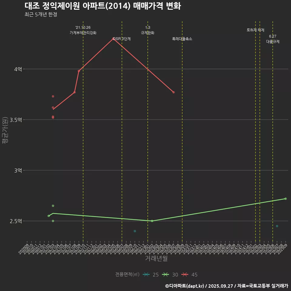 대조 정익제이원 아파트(2014) 매매가격 변화