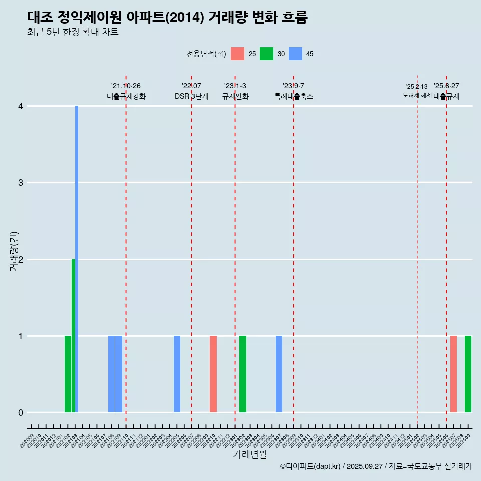 대조 정익제이원 아파트(2014) 거래량 변화 흐름